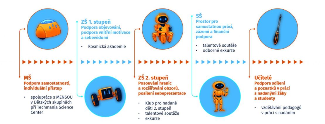 Techmania talent